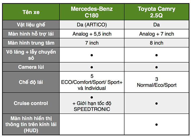 So sánh Toyota Camry 2.5Q và Mercedes-Benz C180: Kẻ tám lạng, người nửa cân - 6