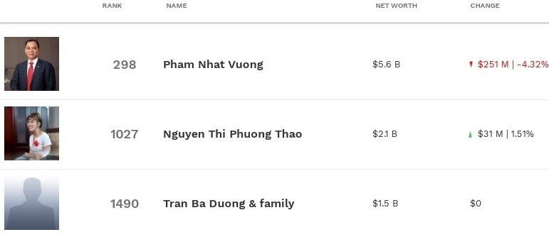 Ba tỷ phú đô la của Việt Nam còn trụ lại trên bảng xếp hạng, tính đến ngày 17/3/2020