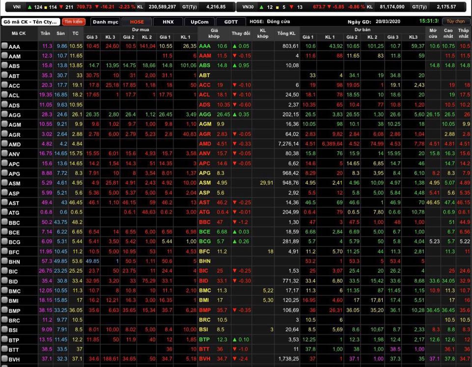 VN-Index giảm 16,21 điểm (2,23%) xuống 709,73 điểm.