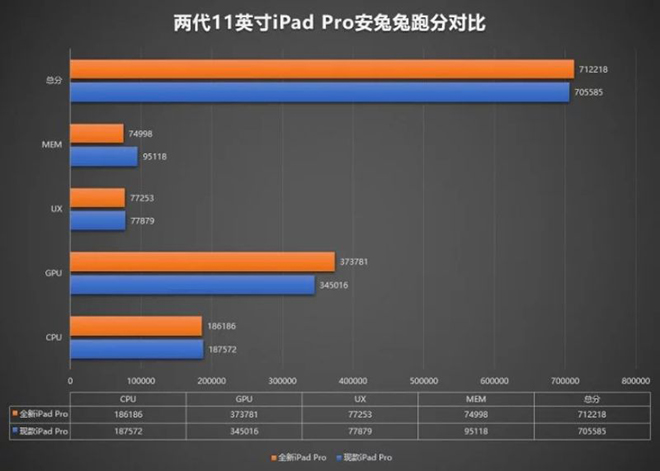 Nhiều bí mật về iPad Pro 2020 được vén màn nhờ AnTuTu - 3