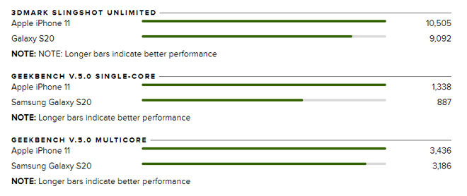 Mua iPhone 11 hay Galaxy S20 lời hơn? - 6