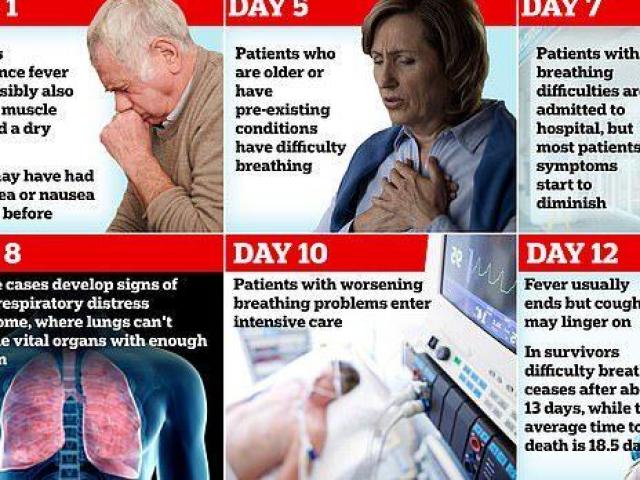 Thế giới - Cập nhật thông tin về các triệu chứng của người nhiễm Covid-19