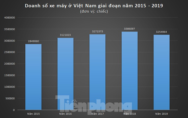 Các hãng xe máy cạnh tranh quyết liệt hơn trong năm 2020? - 1