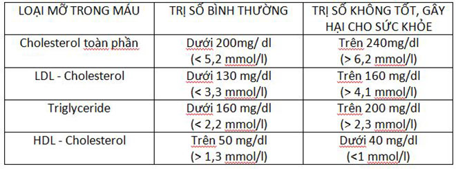 Bảng chỉ số mỡ máu
