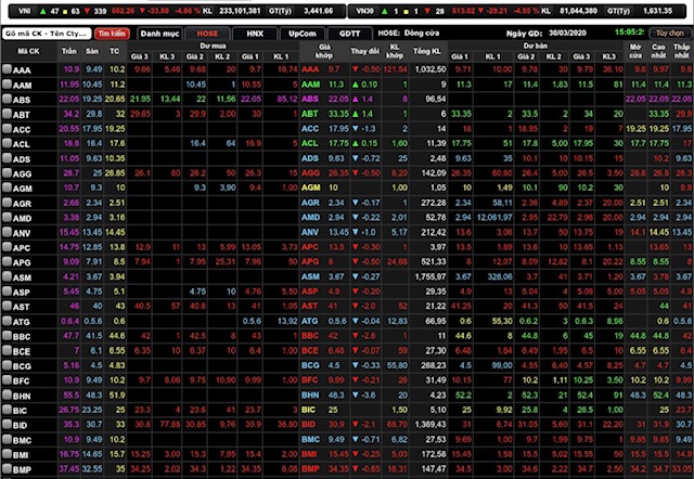 VN-Index giảm 33,8 điểm (4,86%) xuống 662,26 điểm.