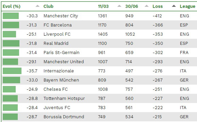 Bảng thống kê những đội bóng "mất giá" nhiều nhất thời Covid-19 (đơn vị: triệu euro)