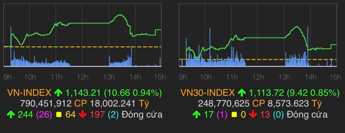 VN-Index tăng 10,66 điểm (0,94%) lên 1.143,21 điểm.