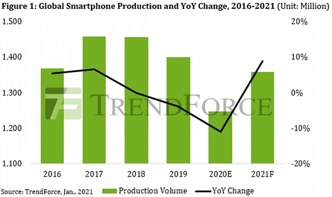 Sản lượng smartphone năm 2020 ghi nhận mức giảm 11%.