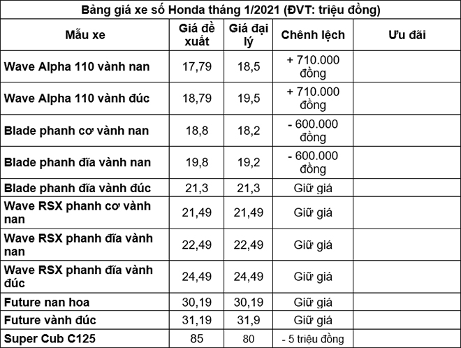 Bảng giá xe máy Honda tháng 1/2021: Thời điểm vàng sắm xe chơi Tết? - 3