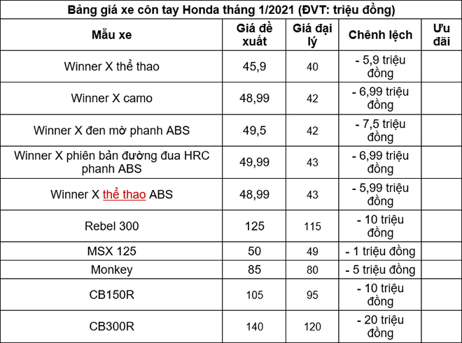 Bảng giá xe máy Honda tháng 1/2021: Thời điểm vàng sắm xe chơi Tết? - 6