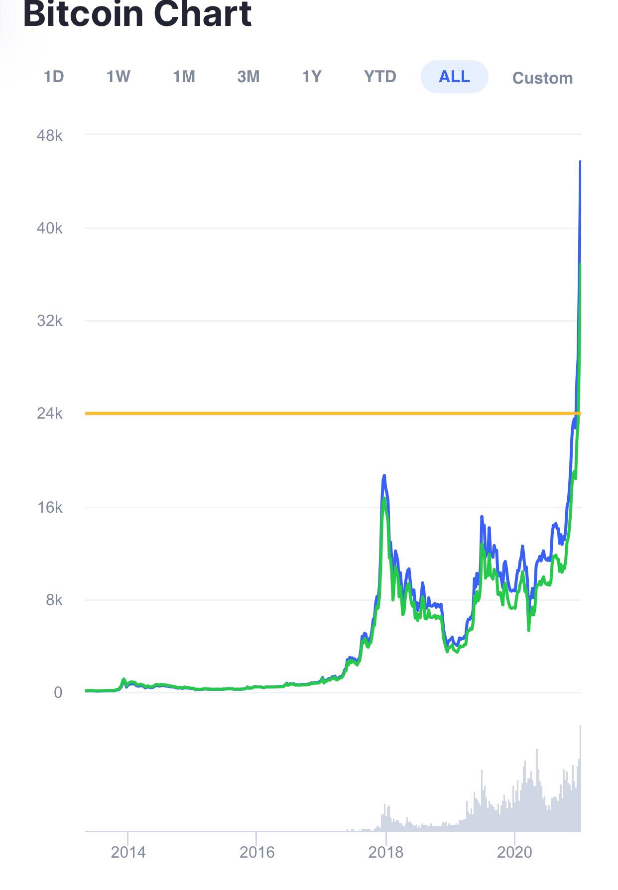 Hiện Bitcoin dao&nbsp;động sát mốc 37.000 USD