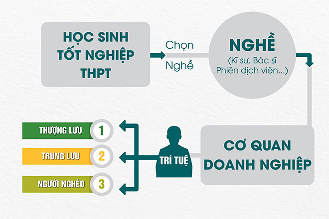 Sơ đồ “Lộ trình phát triển của mỗi con người”