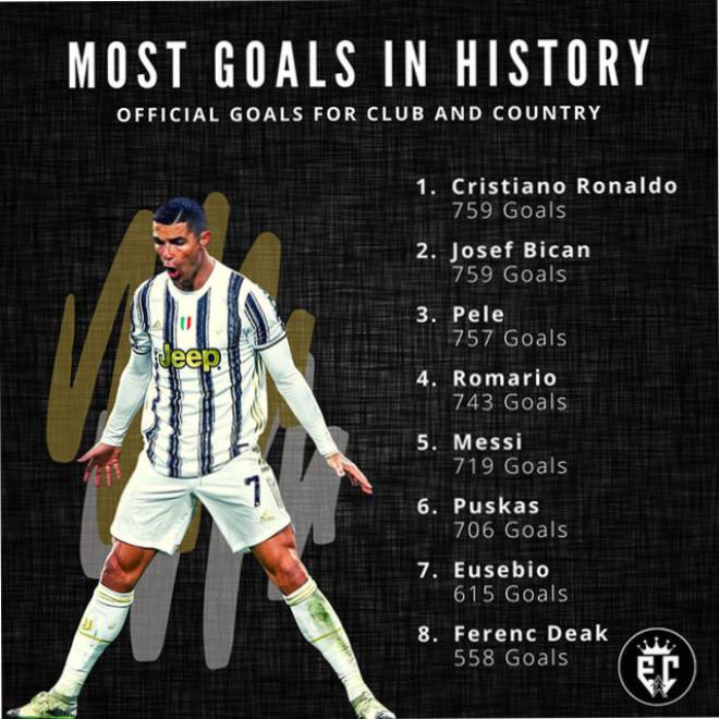 Để cân bằng thành tích 1238 bàn của Pele, Ronaldo&nbsp;phải duy trì hiệu suất hơn 40 bàn/năm tới khi 46 tuổi