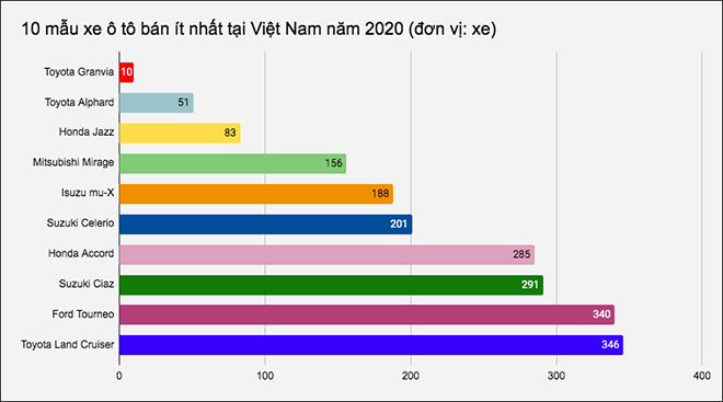 10 mẫu xe ô tô bán &#34;ế&#34; nhất tại Việt Nam năm 2020 - 1