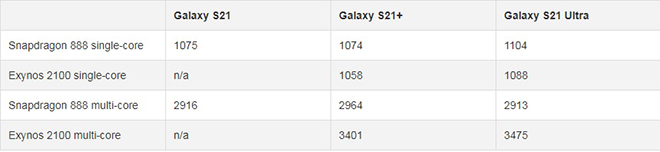 Hai phiên bản chip của Galaxy S21, bản nào khoẻ hơn? - 2