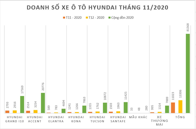 Hyundai Accent vượt mốc hơn 3.200 xe trong tháng 12/2020 tại Việt Nam - 2