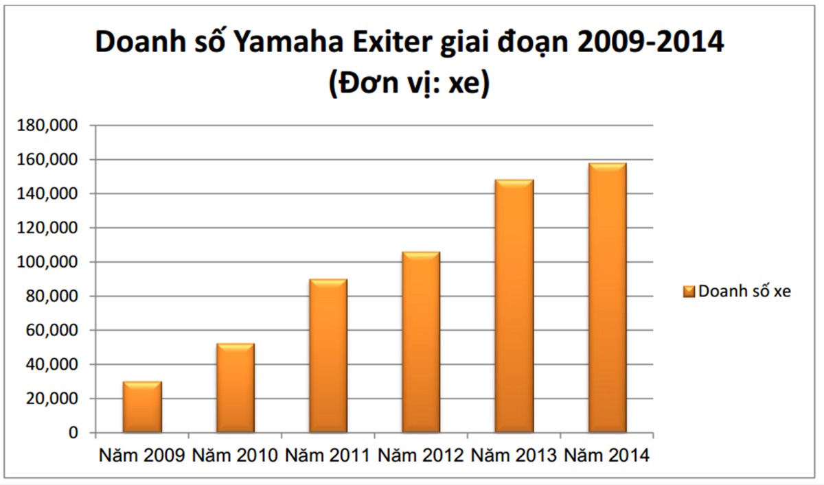 Yamaha Exciter: Hành trình trở nên phi thường - 26