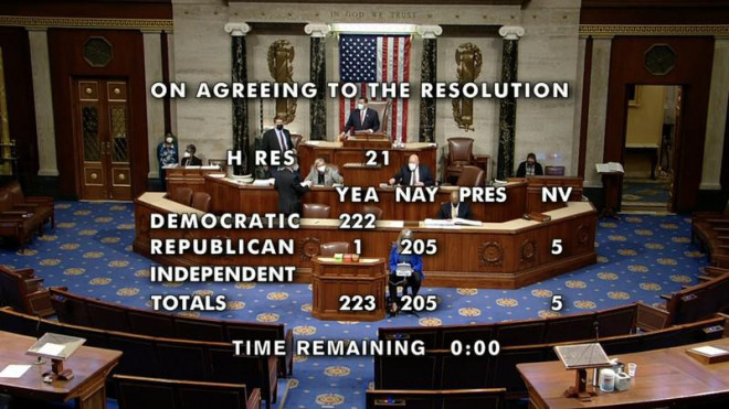 Kết quả bỏ phiếu dự thảo nghị quyết H.Res.21 tại Hạ viện Mỹ: 223 phiếu thuận (YEA), 205 phiếu chống (NAY), 0 phiếu trắng (PRES), 5 nghị sĩ vắng (NV). Ảnh: THE WASHINGTON POST