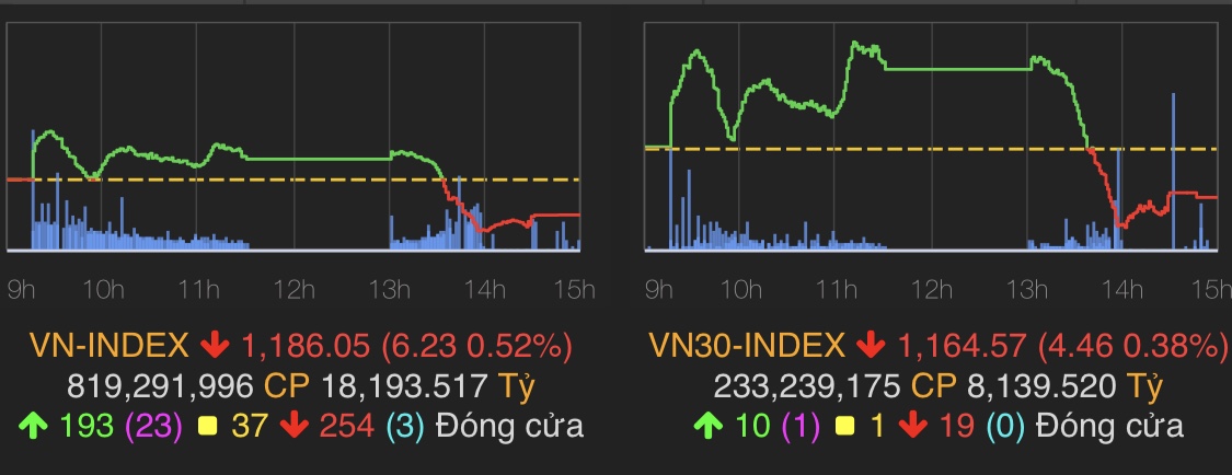 VN-Index giảm 6,23 điểm (0,52%) xuống 1.186,05 điểm