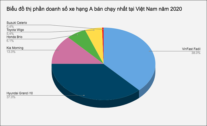 Ngôi vương phân khúc xe hạng A tại Việt Nam 2020 chính thức gọi tên VinFast Fadil - 1