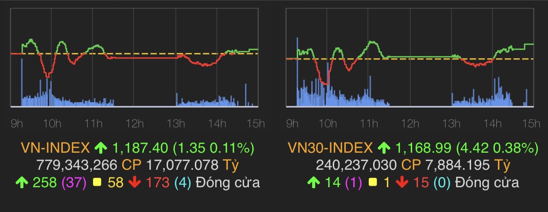 VN-Index kết thúc phiên giao dịch tăng 1,35 điểm (0,11%) lên 1.187,4 điểm.