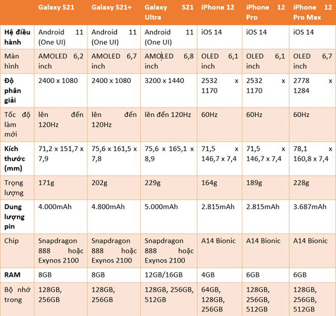 Cuộc đụng độ giữa dòng Galaxy S21 và iPhone 12: Khác biệt sao? - 4