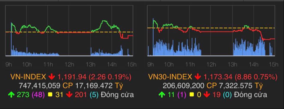 VN-Index giảm 2,26 điểm (0,19%) xuống 1.191,94 điểm.