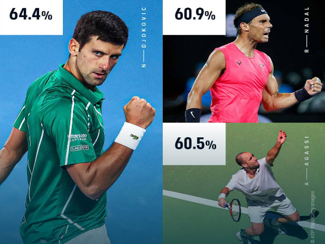 Thể thao - Thống kê "khủng" của Djokovic tại Australian Open: Xứng danh ứng viên số 1