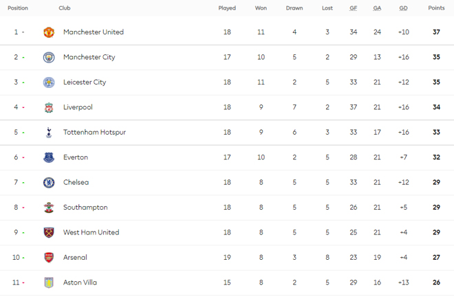 Cực nóng bảng xếp hạng Ngoại hạng Anh: Arsenal thắng lớn, cách top 4 bao xa? - 3
