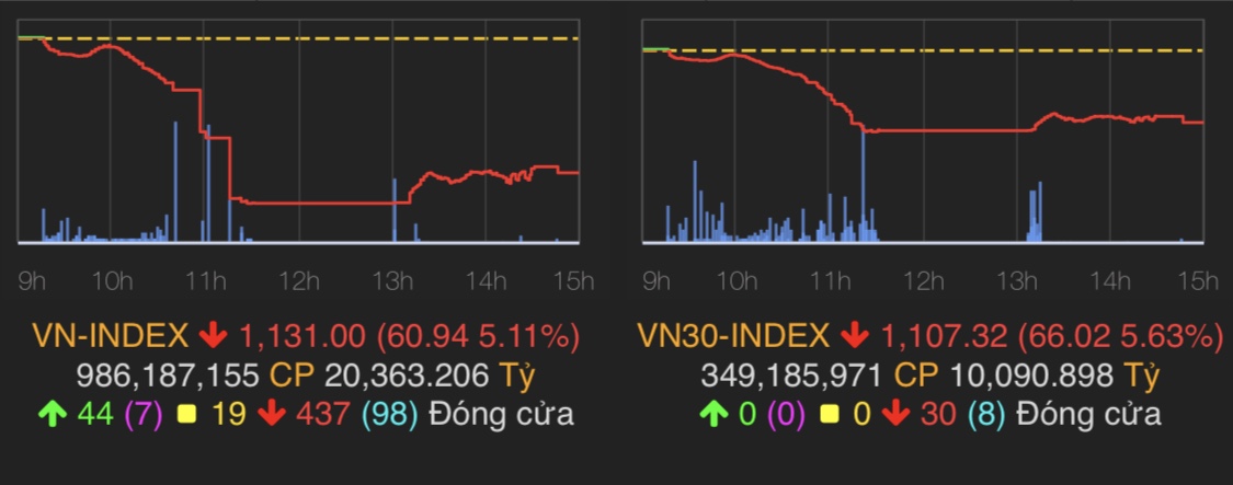 VN-Index vẫn giảm 60,94 điểm về mốc 1.131 điểm.