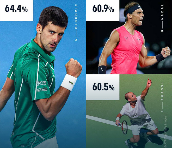 Djokovic có tỉ lệ giành chiến thắng set một tốt nhất lịch sử Australian Open