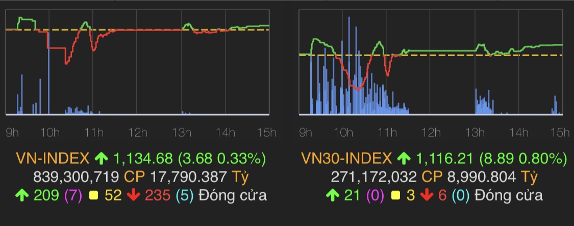 VN-Index kết phiên tăng 0.33%, đạt 1,134.68 điểm