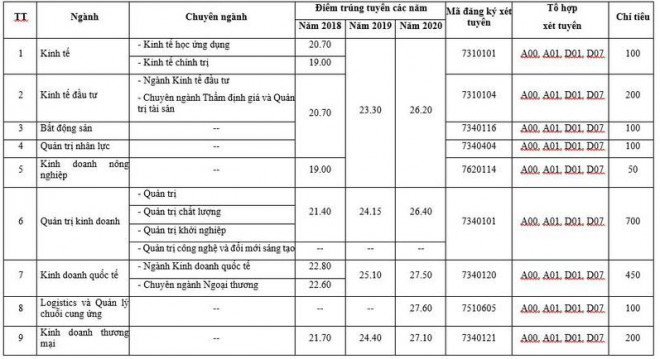 Trường Đại học Kinh tế TP.HCM tăng chỉ tiêu tuyển sinh đại học - 1