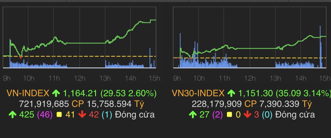 VN-Index tăng 29,53 điểm (2,6%) lên 1.164,21 điểm.