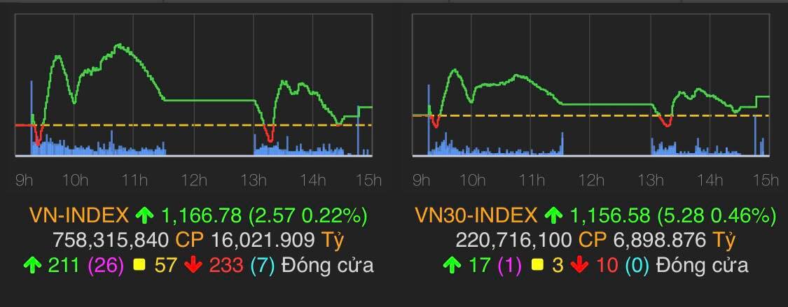 VN-Index gặp khó trước ngưỡng 1.170 điểm.