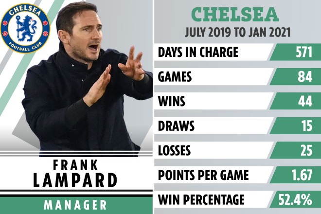 Lampard là HLV thứ 10 của Chelsea mất việc dưới thời Abramovich