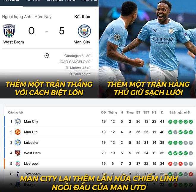 Với đội hình thiếu vắng De Bruyne nhưng Man City vẫn thắng giòn giã để leo lên ngôi đầu BXH.