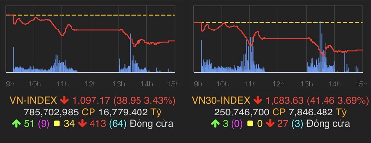 VN-Index đóng cửa giảm 38,95 điểm (3,43%) xuống 1.097,17 điểm
