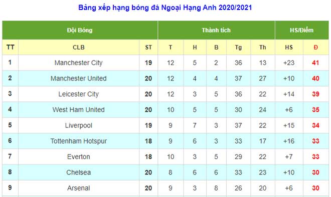 Hạ Arsenal, MU có đòi lại ngôi đầu bảng Ngoại hạng Anh từ Man City? - 2