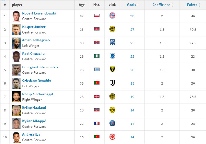 Đua giày Vàng châu Âu: Lewandowski ghi 23 bàn vẫn kém 1 SAO, Ronaldo ở đâu? - 4