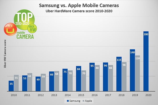 Samsung là “ông hoàng” trong lĩnh vực này, Apple chưa thể theo kịp - 2