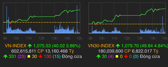 VN-Index tăng 40,02 điểm (3,86%) lên 1.075,53 điểm.