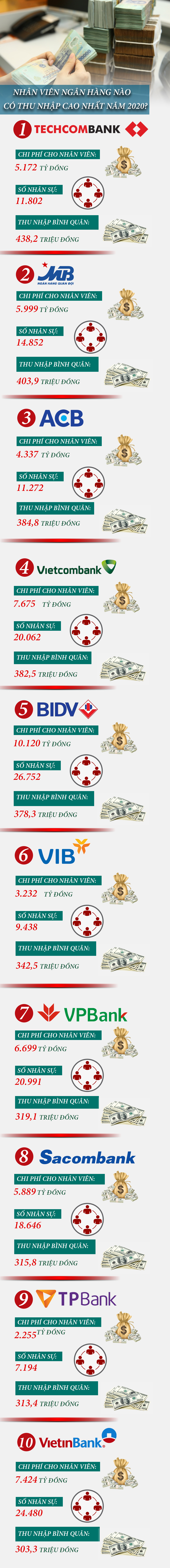 Nhân viên ngân hàng nào có thu nhập cao nhất năm 2020? - 1