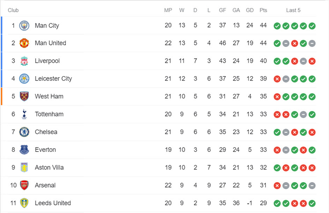 Rực lửa bảng xếp hạng Ngoại hạng Anh: MU đại thắng có vượt được Man City? - 4