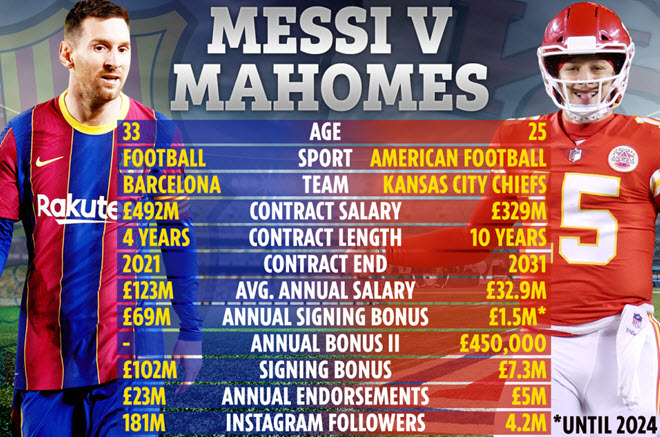 Messi (trái) lộ bản hợp đồng 673,8 triệu USD vượt Mahomes (phải) 503 triệu USD
