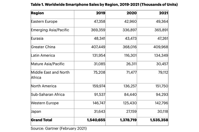 Thị trường smartphone 2021 sẽ được "cứu" bởi dòng sản phẩm này - 3