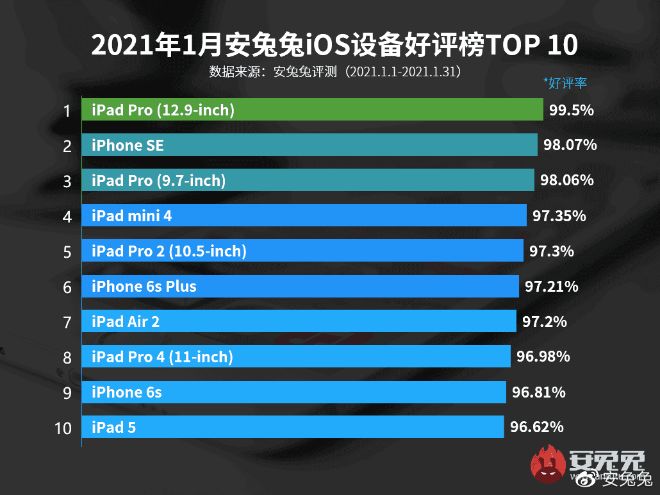 Sốc: Người dùng iOS thích iPhone SE và 6S hơn iPhone đời mới - 3