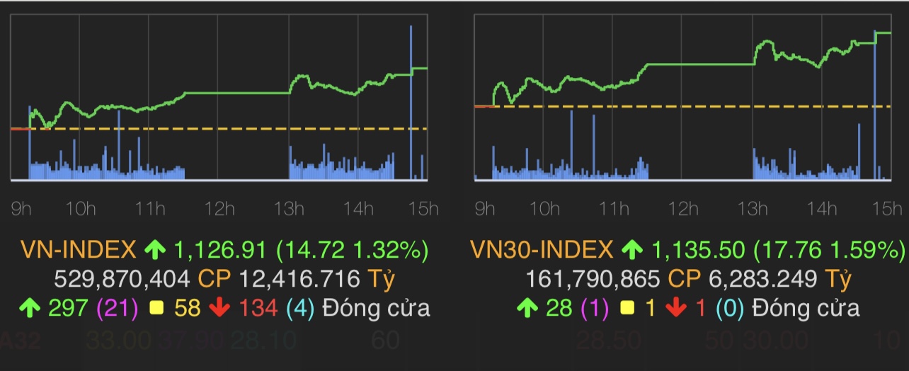VN-Index tăng 14,72 điểm (1,32%) lên 1.126,91 điểm.