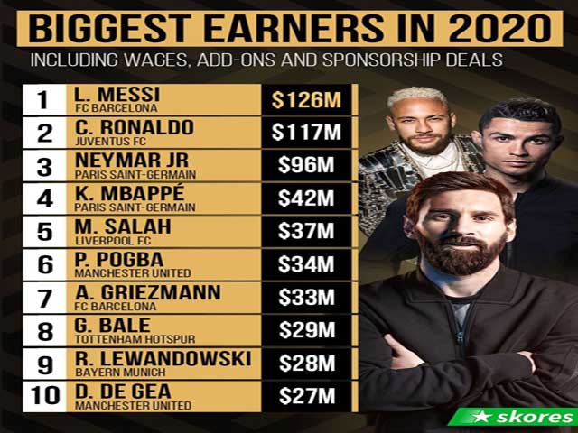 Bóng đá - Messi "hút máu" Barca tận xương tủy: Năm 2020 đại dịch vẫn kiếm bộn tiền
