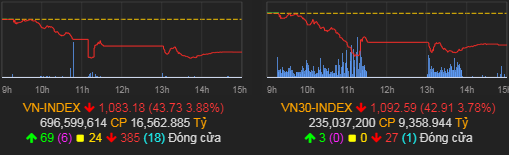 VN-Index giảm 43,73 điểm (3,88%) xuống 1.083,18 điểm